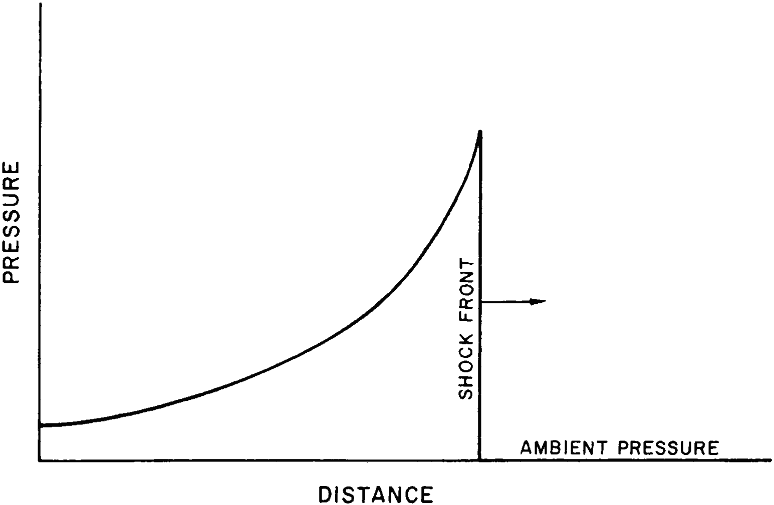 A graph charting Pressure (the Y axis) as compared to Distance (the X axis). There are no unit markers on either axis. A line curves upward at an accelerating rate until it abruptly stops and drops vertically to the X axis. An arrow rooted in the vertical line points forward along the X axis. The vertical line is labeled “shock front.” Beyond the vertical line along the X axis is labeled “ambient pressure.”