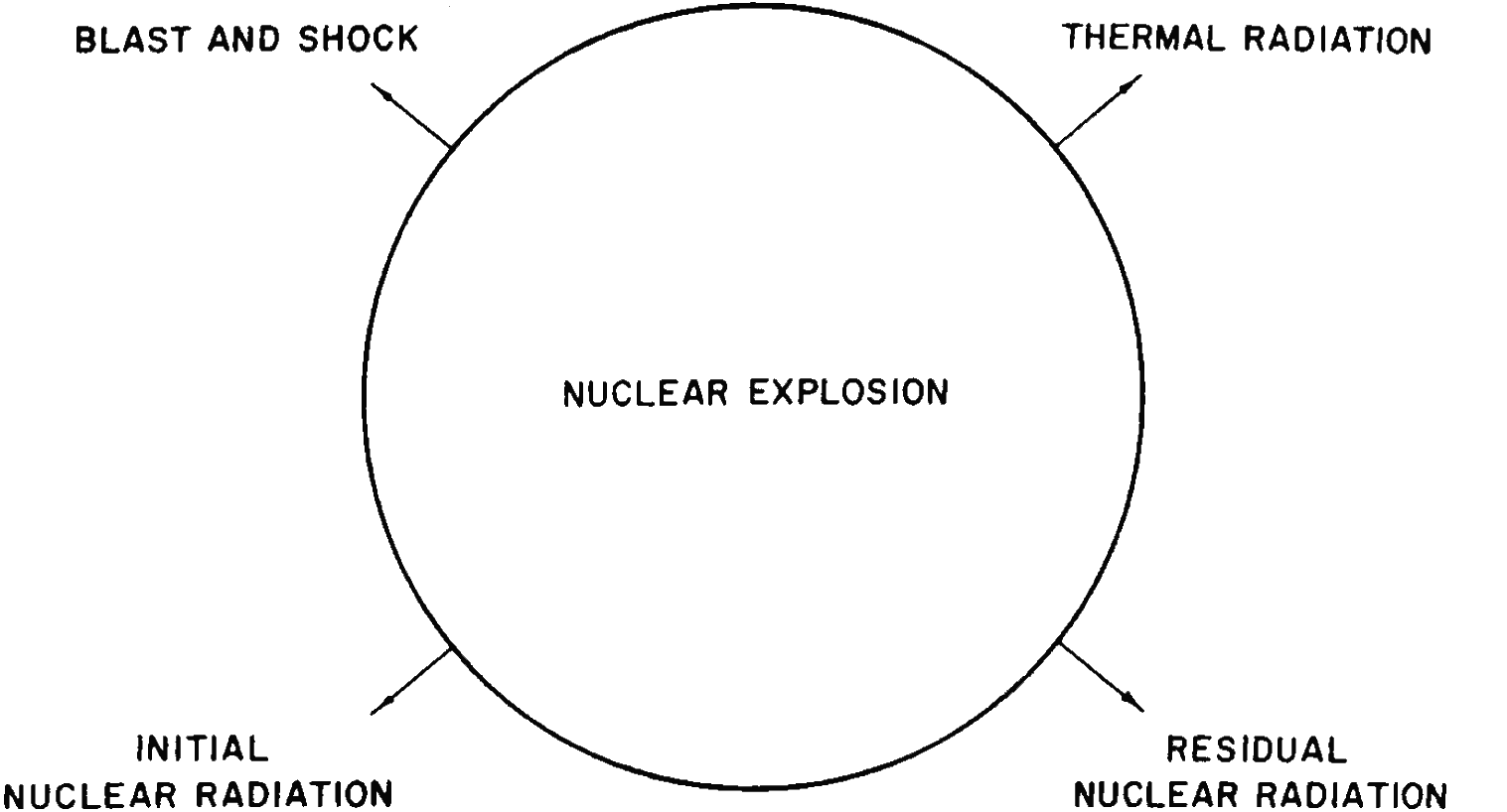 A conceptual diagram showing a large circle with four very thin arrows radiating from the circle, one pointing to each corner of the figure. The center of the circle is the label “nuclear explosion.” Starting from the top left and proceeding clockwise, the arrows are labeled: Blast and shock, thermal radiation, residual nuclear radiation, and initial nuclear radiation.