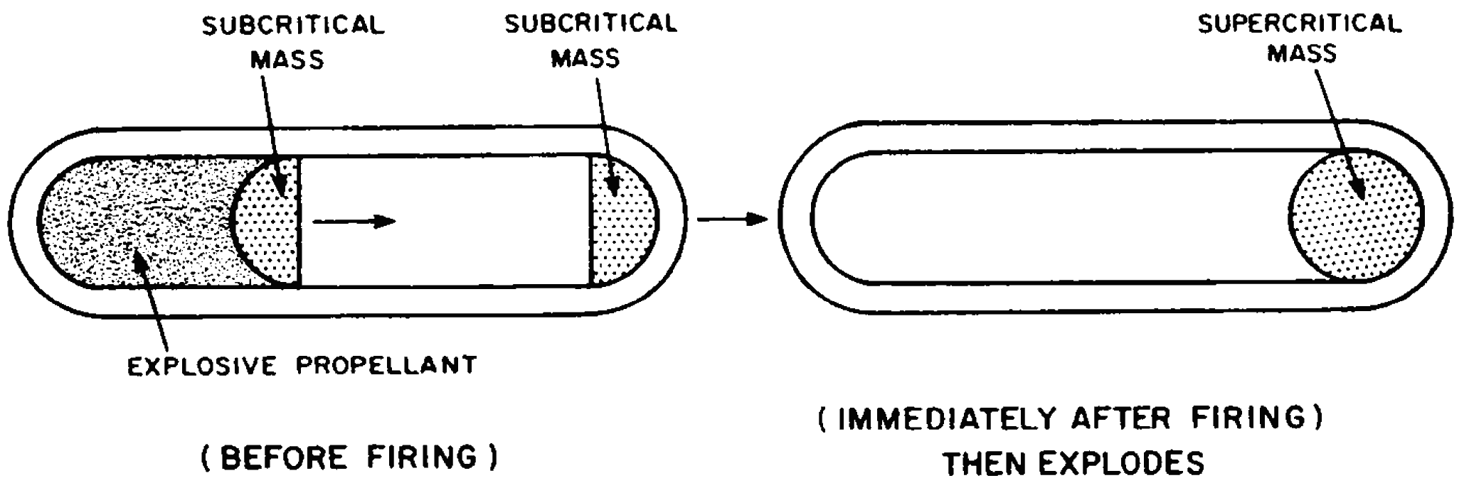 On the left is a lozenge-shaped outline labeled “(BEFORE FIRING)” which represents the core of a “gun-barrel” device. Inside the lozenge, the left side is filled with a grainy pattern labeled “explosive propellant”.  Just to the right of that is a hemi-circle labeled “subcritical mass”, ending in a vertical wall. An arrow points rightward to the other end of the lozenge shape, where the end cap is filled with another hemi-circle, also labeled “subcritical mass”. Just to the right of the lozenge shape is an arrow pointing to another lozenge shape, this one labeled “(IMMEDIATELY AFTER FIRING) THEN EXPLODES”.  Here, the lozenge is empty except for a single circle illing the rightmost end cap of the lozenge.  The circle is labeled “supercritical mass”.