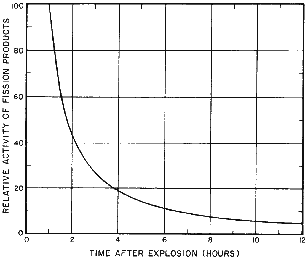 A graph with the label “Relative Activity of Fission Products” along the Y axis, Which runs from 0 at the bottom to 100 at the top, stepped by 20. The X axis is labeled “Time After Explosion (Hours) and runs from 0 to 12, stepped by 2. A curving line starts at X = 1, Y = 100 and rapidly drops to just over 40 at 2 hours, just under 20 at 4 hours, about 12 at 6 hours, 9 at 8 hours, 5 at 10 hours, and 4 at 12 hours.