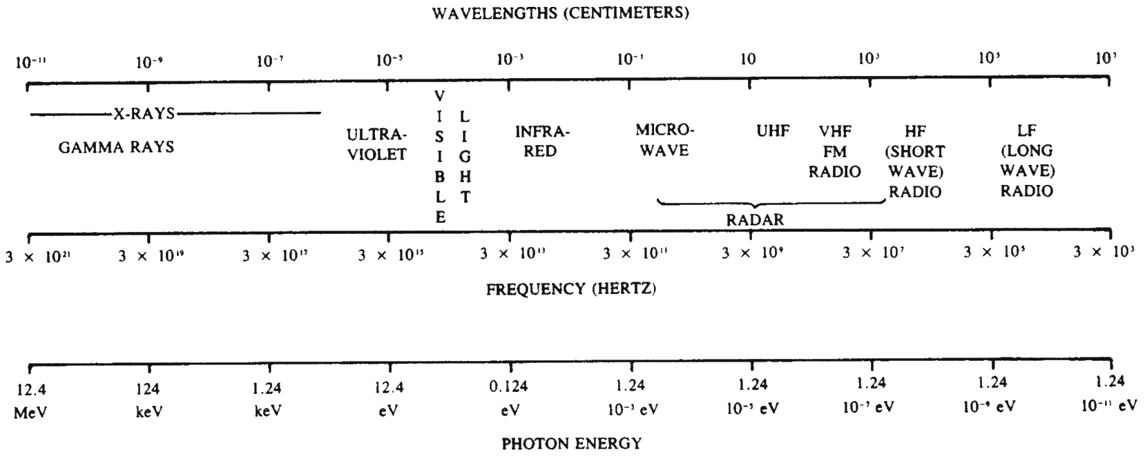 Three lines correlating radiation wavelengths in centimeters to frequency in Hertz and photon energy in electron-volts. The wavelength line spans from gamma rays at 10 to the -11 through long-wave radio at 10 to the 7. The frequency line spans from 3 × 10 to the 21 through 3 × 10 cubed. The photo energy line spans from 12.4 megaelectron-volts through 1.24 × 10 to the -11 electron-volts.