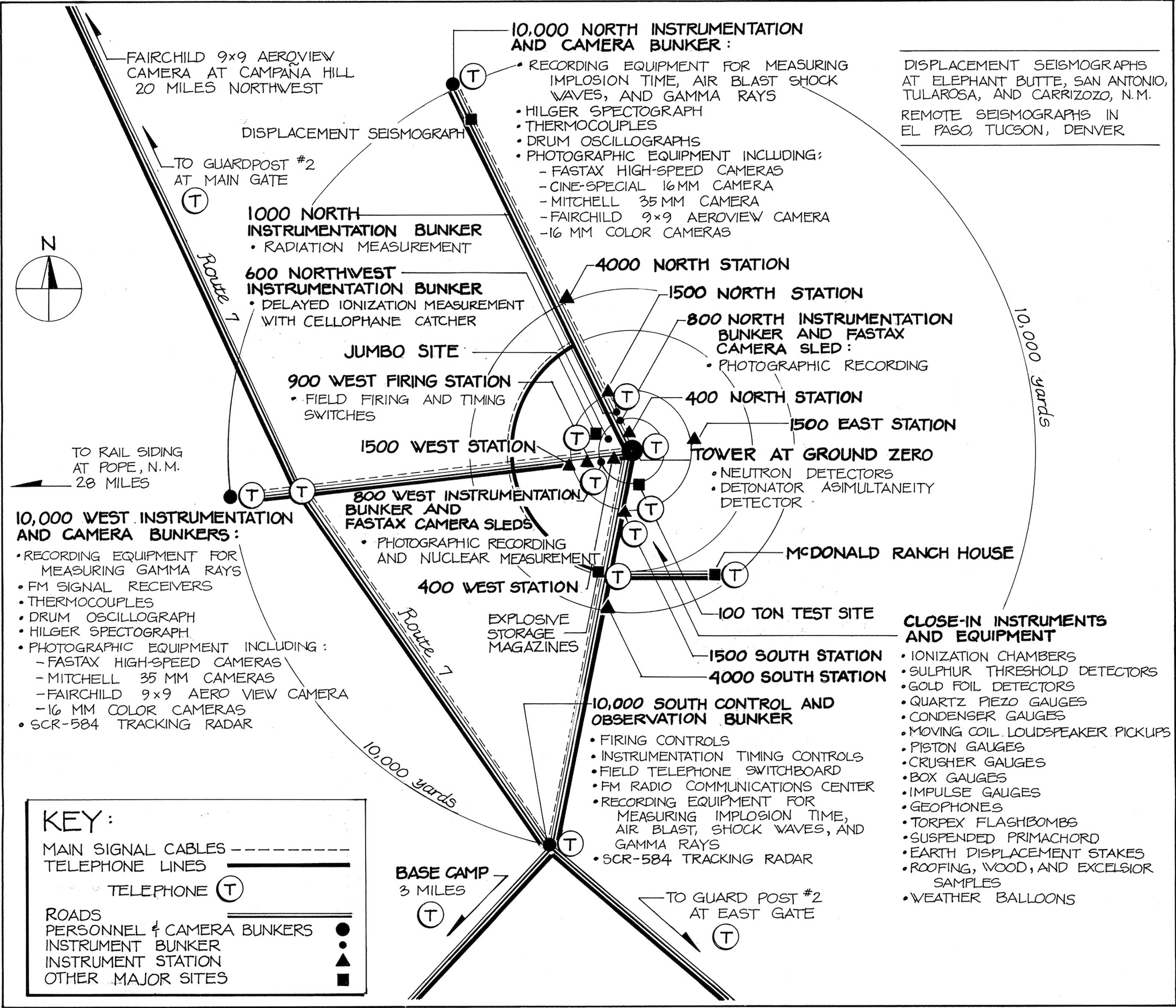 Site Instrumentation